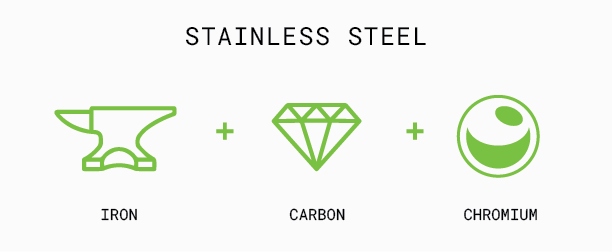 Stainless Steel metal components icons combine iron carbon chromium badgecaps